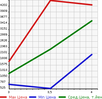 Аукционная статистика: График изменения цены ISUZU ELF 2016 NMR85N в зависимости от аукционных оценок