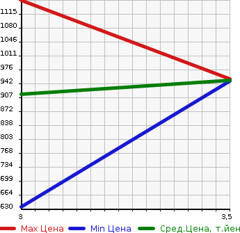 Аукционная статистика: График изменения цены ISUZU ELF 2010 NMR85R в зависимости от аукционных оценок
