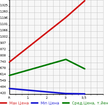 Аукционная статистика: График изменения цены ISUZU ELF 2012 NMR85R в зависимости от аукционных оценок