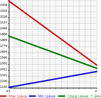 Аукционная статистика: График изменения цены ISUZU ELF 2018 NMR85R в зависимости от аукционных оценок