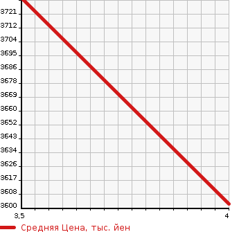 Аукционная статистика: График изменения цены ISUZU ELF 2019 NMR88AN в зависимости от аукционных оценок