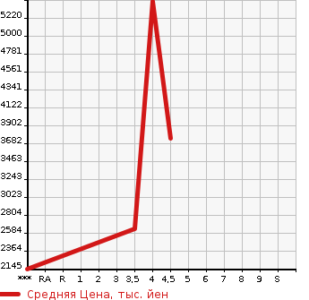 Аукционная статистика: График изменения цены ISUZU ELF 2020 NMR88AN в зависимости от аукционных оценок