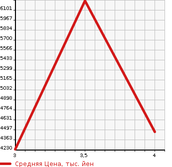 Аукционная статистика: График изменения цены ISUZU ELF 2020 NMR88N в зависимости от аукционных оценок