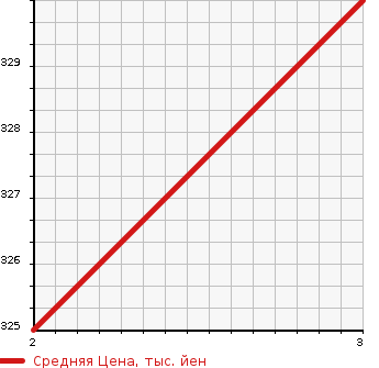 Аукционная статистика: График изменения цены ISUZU ELF 2007 NMS85AN в зависимости от аукционных оценок