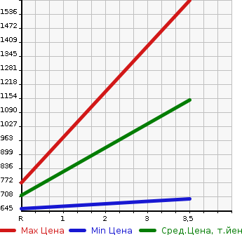 Аукционная статистика: График изменения цены ISUZU ELF 2008 NMS85AN в зависимости от аукционных оценок