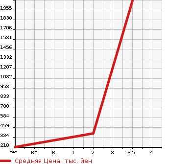 Аукционная статистика: График изменения цены ISUZU ELF 2009 NMS85AN в зависимости от аукционных оценок