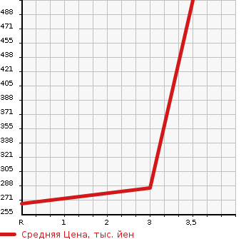 Аукционная статистика: График изменения цены ISUZU ELF 2011 NMS85AN в зависимости от аукционных оценок