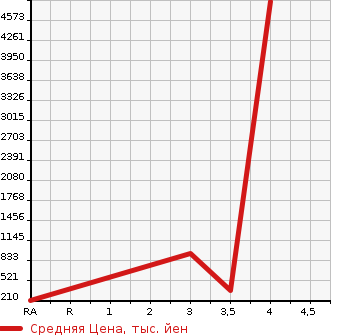 Аукционная статистика: График изменения цены ISUZU ELF 2016 NMS85AN в зависимости от аукционных оценок