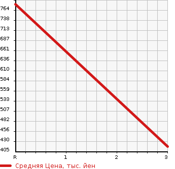 Аукционная статистика: График изменения цены ISUZU ELF 2016 NNR85AN в зависимости от аукционных оценок