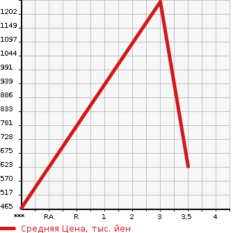 Аукционная статистика: График изменения цены ISUZU ELF 2012 NNR85AR в зависимости от аукционных оценок