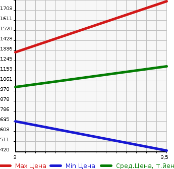 Аукционная статистика: График изменения цены ISUZU ELF 2013 NNR85AR в зависимости от аукционных оценок