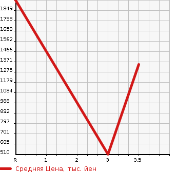 Аукционная статистика: График изменения цены ISUZU ELF 2014 NNR85AR в зависимости от аукционных оценок