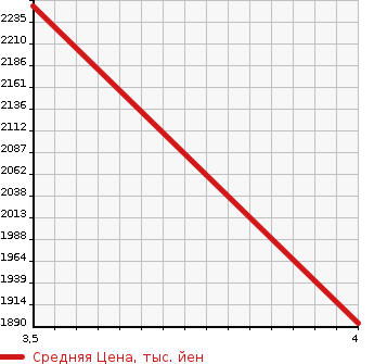 Аукционная статистика: График изменения цены ISUZU ELF 2019 NNR85AR в зависимости от аукционных оценок