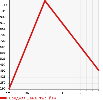 Аукционная статистика: График изменения цены ISUZU ELF 2012 NNS85AR в зависимости от аукционных оценок