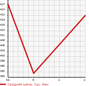 Аукционная статистика: График изменения цены ISUZU ELF 1985 NPR57LR в зависимости от аукционных оценок
