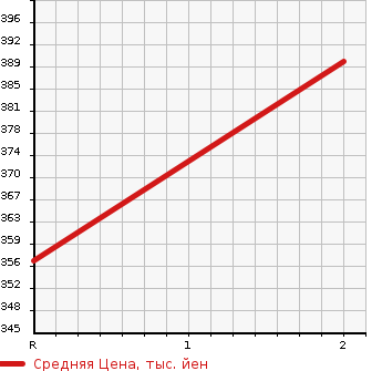 Аукционная статистика: График изменения цены ISUZU ELF 1986 NPR57LVN в зависимости от аукционных оценок