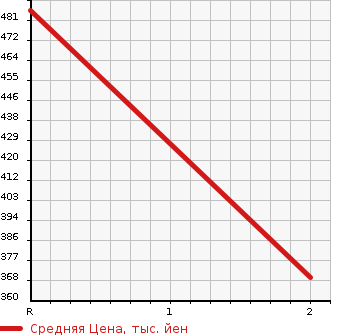 Аукционная статистика: График изменения цены ISUZU ELF 1986 NPR57PR в зависимости от аукционных оценок