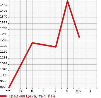 Аукционная статистика: График изменения цены ISUZU ELF 1988 NPR58LR в зависимости от аукционных оценок