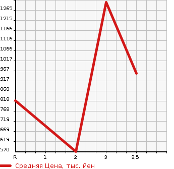 Аукционная статистика: График изменения цены ISUZU ELF 1990 NPR58LR в зависимости от аукционных оценок