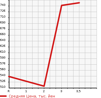 Аукционная статистика: График изменения цены ISUZU ELF 1992 NPR58LR в зависимости от аукционных оценок