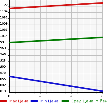 Аукционная статистика: График изменения цены ISUZU ELF 1989 NPR58LVN в зависимости от аукционных оценок