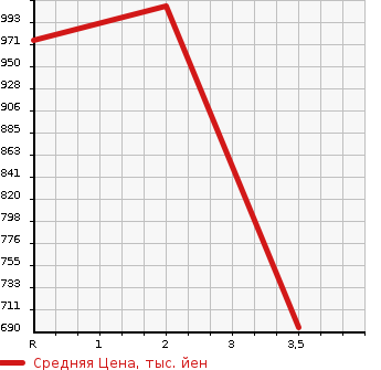 Аукционная статистика: График изменения цены ISUZU ELF 1990 NPR58LVN в зависимости от аукционных оценок