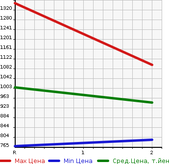 Аукционная статистика: График изменения цены ISUZU ELF 1987 NPR58PR в зависимости от аукционных оценок