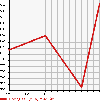Аукционная статистика: График изменения цены ISUZU ELF 1988 NPR58PR в зависимости от аукционных оценок