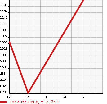 Аукционная статистика: График изменения цены ISUZU ELF 1989 NPR58PR в зависимости от аукционных оценок