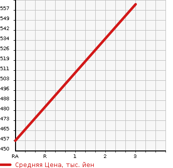 Аукционная статистика: График изменения цены ISUZU ELF 1991 NPR58PR в зависимости от аукционных оценок