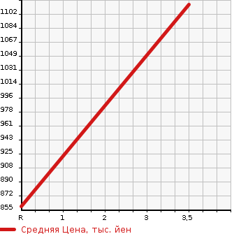 Аукционная статистика: График изменения цены ISUZU ELF 1992 NPR58PR в зависимости от аукционных оценок