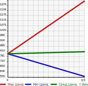Аукционная статистика: График изменения цены ISUZU ELF 1993 NPR58PR в зависимости от аукционных оценок