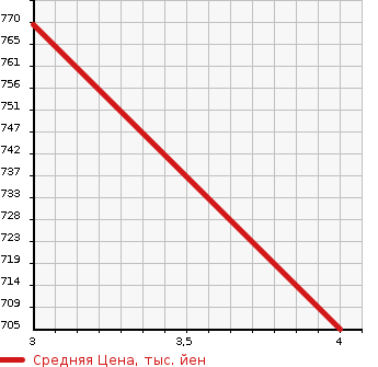 Аукционная статистика: График изменения цены ISUZU ELF 1986 NPR59LR в зависимости от аукционных оценок