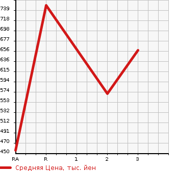 Аукционная статистика: График изменения цены ISUZU ELF 1987 NPR59LR в зависимости от аукционных оценок