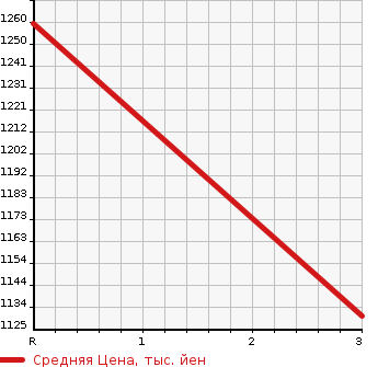 Аукционная статистика: График изменения цены ISUZU ELF 1988 NPR61LR в зависимости от аукционных оценок