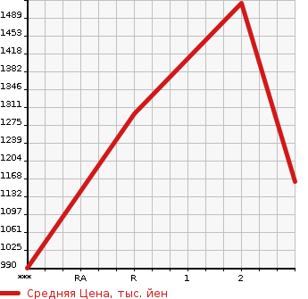 Аукционная статистика: График изменения цены ISUZU ELF 1989 NPR61LR в зависимости от аукционных оценок