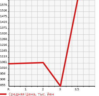 Аукционная статистика: График изменения цены ISUZU ELF 1989 NPR61PR в зависимости от аукционных оценок