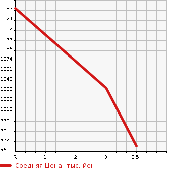 Аукционная статистика: График изменения цены ISUZU ELF 1990 NPR61PR в зависимости от аукционных оценок