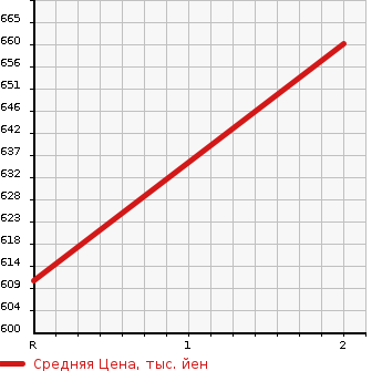 Аукционная статистика: График изменения цены ISUZU ELF 1991 NPR66GDR в зависимости от аукционных оценок
