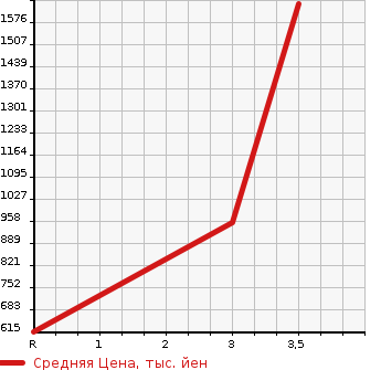 Аукционная статистика: График изменения цены ISUZU ELF 1993 NPR66GDR в зависимости от аукционных оценок