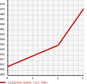 Аукционная статистика: График изменения цены ISUZU ELF 1995 NPR66GDR в зависимости от аукционных оценок