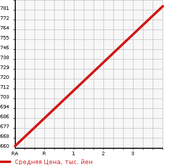 Аукционная статистика: График изменения цены ISUZU ELF 1994 NPR66GR в зависимости от аукционных оценок