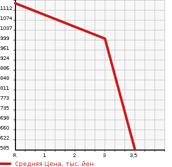 Аукционная статистика: График изменения цены ISUZU ELF 1990 NPR66LR в зависимости от аукционных оценок