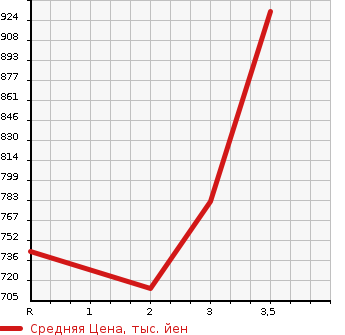 Аукционная статистика: График изменения цены ISUZU ELF 1993 NPR66LR в зависимости от аукционных оценок