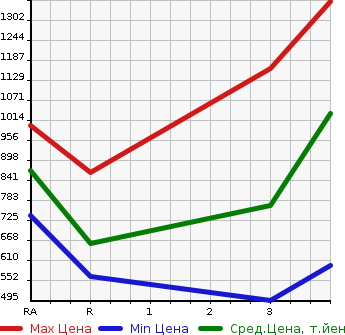 Аукционная статистика: График изменения цены ISUZU ELF 1994 NPR66LR в зависимости от аукционных оценок
