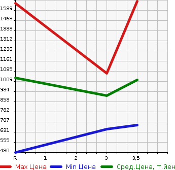 Аукционная статистика: График изменения цены ISUZU ELF 1995 NPR66LR в зависимости от аукционных оценок