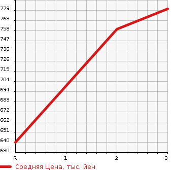 Аукционная статистика: График изменения цены ISUZU ELF 1996 NPR66LR в зависимости от аукционных оценок