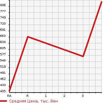 Аукционная статистика: График изменения цены ISUZU ELF 2000 NPR66LR в зависимости от аукционных оценок