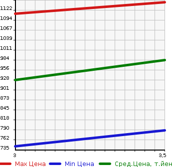 Аукционная статистика: График изменения цены ISUZU ELF 1997 NPR66LV в зависимости от аукционных оценок