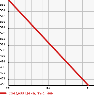 Аукционная статистика: График изменения цены ISUZU ELF 1991 NPR66LVN в зависимости от аукционных оценок